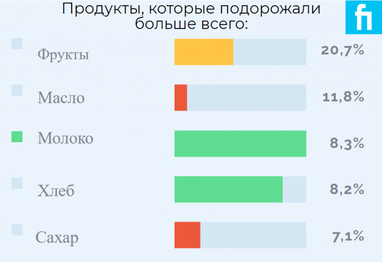 Динамика цен потребительского рынка столицы (инфографика)