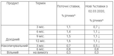 ПУМБ знижує ставки за депозитами для фізосіб