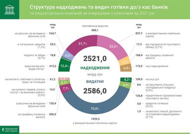 Оборот наличных в Украине вырос за 2021 год еще на 20%. Каких операций больше всего