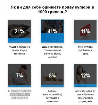 Як українці оцінюють появу купюри в 1000 гривень (опитування)