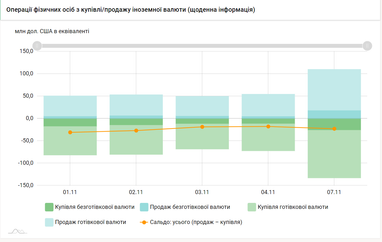 Вкладчики покупают безналичную валюту под депозиты (инфографика)