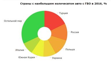 Украина заняла четвертое место в мире по количеству машин на автогазе (инфографика)