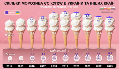 Яка кількість українського морозива імпортується країнами Європейського Союзу (інфографіка)