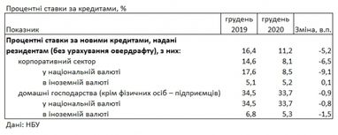 Банки сохранили кредитные ставки для населения выше 30% годовых