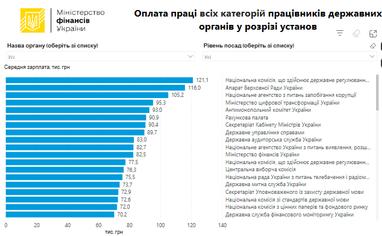 Зарплаты в государственных органах