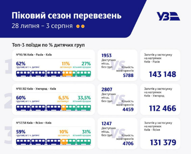 Укрзалізниця: кількість запитів на одне доступне місце перевищує 4−5