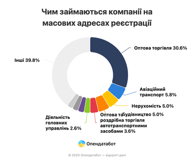 В обычной киевской пятиэтажке зарегистрировано более 2 тыс. компаний — Опендатабот