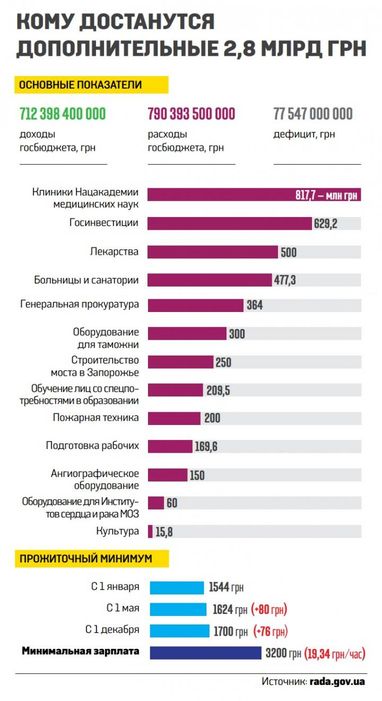 Бюджет 2017. К кому в Украине залезут в карман, чтобы дать прокуратуре 5 млрд грн