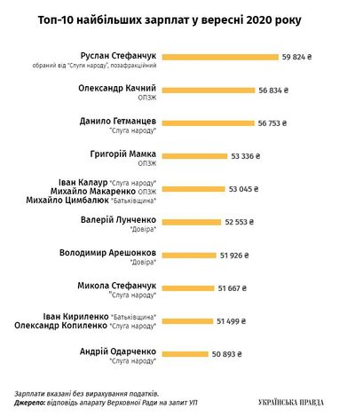 Сколько получают украинские нардепы (инфографика)