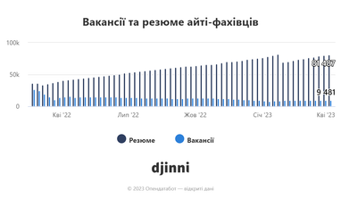 Криза в українському айті продовжується, проте роботодавці починають проявляти більшу активність