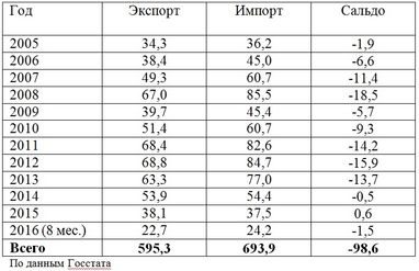 Обвал українського експорту: криза триває