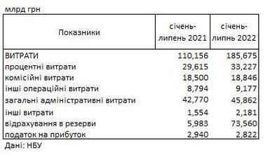 Банківська система України вперше з початку війни стала прибутковою