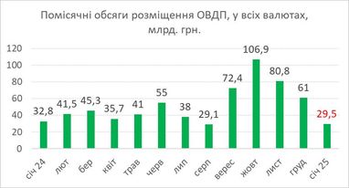 Розміщення ОВДП на аукціонах у січні дещо пригальмувало, але очікується зростання, — Гетманцев