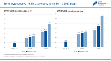 Прогноз курса