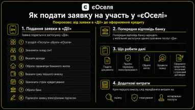 Что изменится в программе «єОселя» с 17 июля