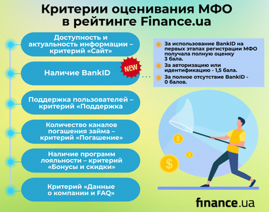 Finance.ua усовершенствовал оценивание МФО