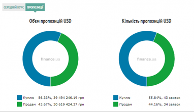 Курс готівкового долара