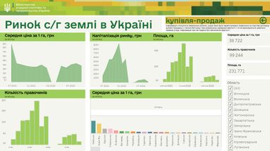 Середня ціна 1 га землі в Україні за рік зменшилась на 9% до 35,3 тис. гривень