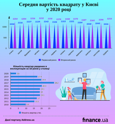 У 2020 році вартість квадратного метра на первинному ринку столиці була вищою, ніж на вторинному