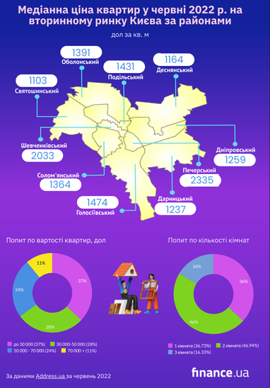 Ціни на&nbsp;вторинному ринку нерухомості столиці
