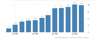 Інфляція у Великій Британії (%). Джерело: tradingeconomics.com