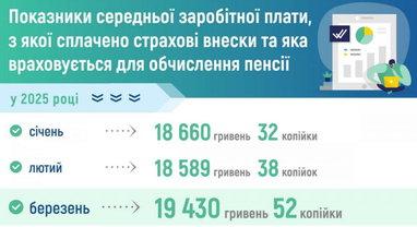 Як зросла середня зарплата для обчислення пенсії в Україні (інфографіка)