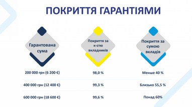 Стало відомо, коли в Україні мають намір підвищити гарантовану суму за вкладами