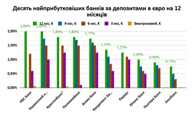 ТОП-10 банків за дохідністю депозитів (в євро, доларах, гривні)