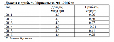 Вперед, в светлое будущее? Как Укрпочта собралась трансформироваться