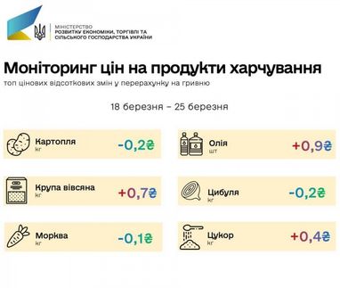 Какие продукты больше всего подорожали за неделю (инфографика)