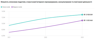 Інфографіка: DOU
