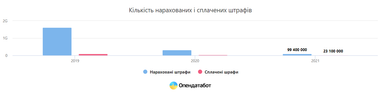 Штрафи від 60 до 180 тис. грн: кожна третя перевірка Держпраці закінчується виявленням порушення законодавства