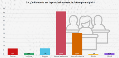 Акцент на майбутній політиці Сальвадора. Джерело: опитування Університету Франсіско Гавідія.