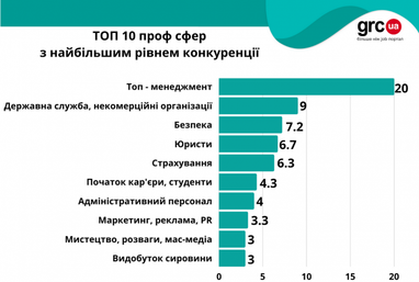 Соискателей 20 – вакансия одна: в каких отраслях самая высокая конкуренция