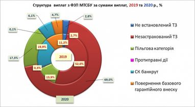 МТСБУ торік виплатило 215 млн грн постраждалим в ДТП