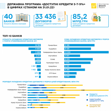 На какие цели предприниматели берут кредиты под «5-7-9%»