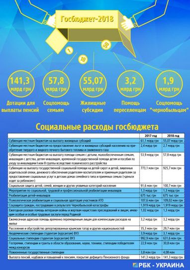 Скільки соціальних виплат отримають українці наступного року (інфографіка)