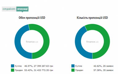 Курс готівкового долара