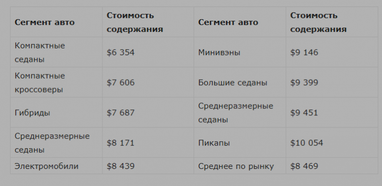 Какие автомобили самые дешевые в обслуживании - исследование