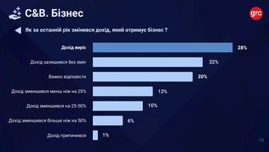Як змінилися доходи українського бізнесу за останній рік
