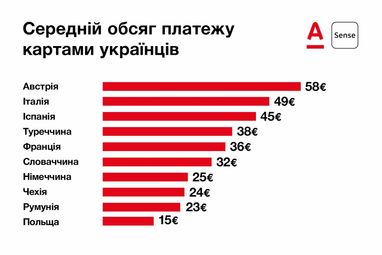 Украинцы за границей: сколько они тратят, где и что покупают