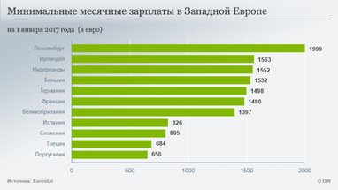 Мінімальні зарплати в Євросоюзі: від двох сотень до двох тисяч євро