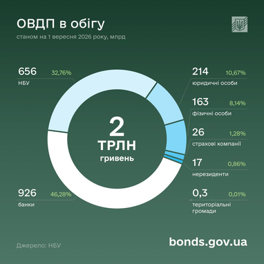Только за август вложения граждан в ОВГЗ выросли более чем на 3,7 млрд грн