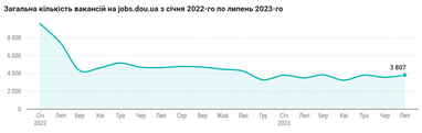 График: Dou.ua