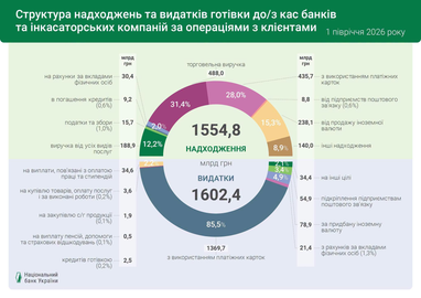 Банки выдали из касс более 1,6 трлн грн наличных за полгода