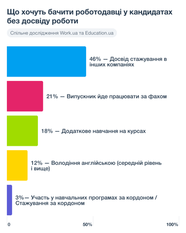 На что обращают внимание работодатели при найме вчерашних студентов (инфографика)