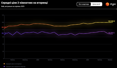 Сколько времени продаются квартиры на столичной вторичке