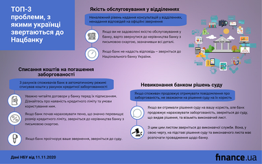 16 тисяч звернень громадян: На що українці скаржаться Нацбанку