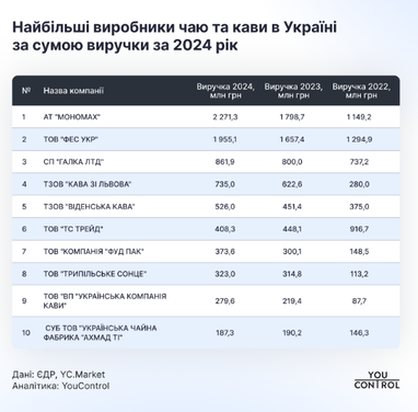 Рынок кофе и чая в Украине: 10 млрд грн выручки за 2024 год (инфографика)
