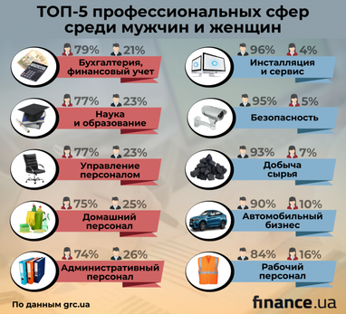 Гендер на рынке труда: женщины просят вдвое меньшую зарплату, чем мужчины (инфографика)